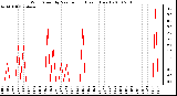 Milwaukee Weather Wind Speed by Minute mph (Last 1 Hour)