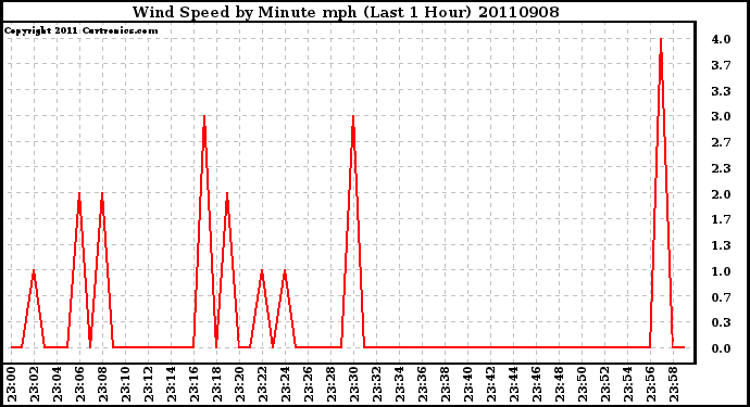 Milwaukee Weather Wind Speed by Minute mph (Last 1 Hour)