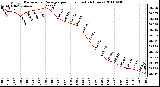 Milwaukee Weather Barometric Pressure per Hour (Last 24 Hours)