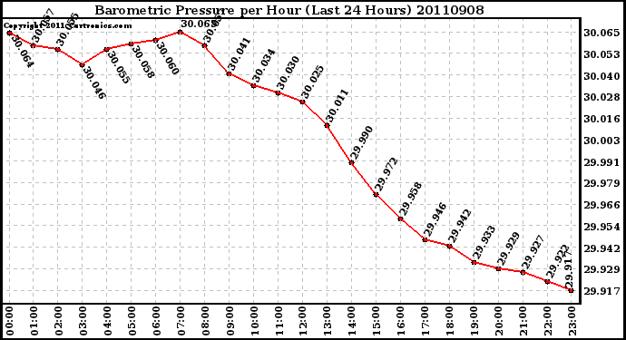 Milwaukee Weather Barometric Pressure per Hour (Last 24 Hours)