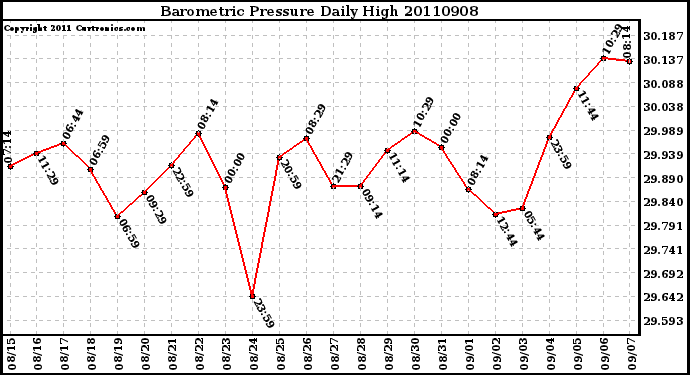 Milwaukee Weather Barometric Pressure Daily High