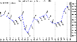 Milwaukee Weather Barometric Pressure Daily Low