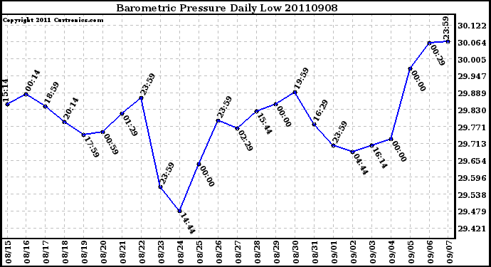 Milwaukee Weather Barometric Pressure Daily Low