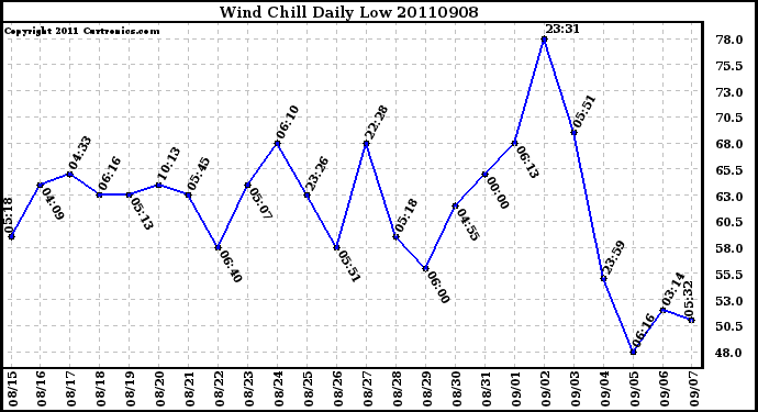 Milwaukee Weather Wind Chill Daily Low