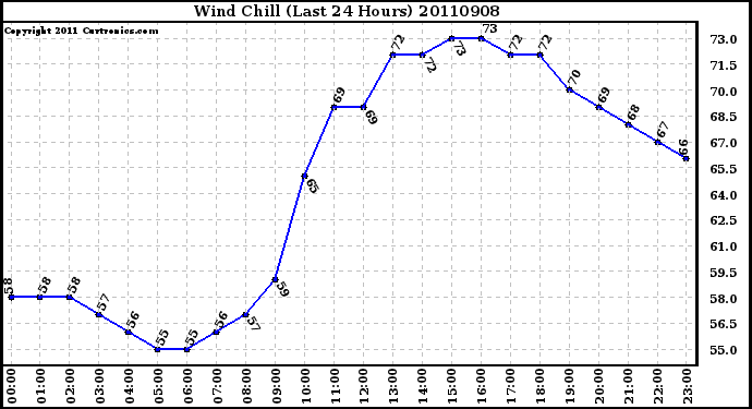 Milwaukee Weather Wind Chill (Last 24 Hours)