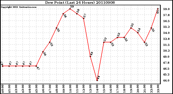 Milwaukee Weather Dew Point (Last 24 Hours)