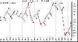 Milwaukee Weather Dew Point Daily High