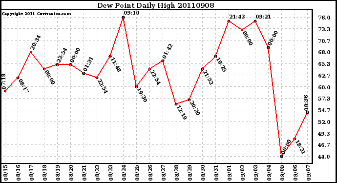 Milwaukee Weather Dew Point Daily High