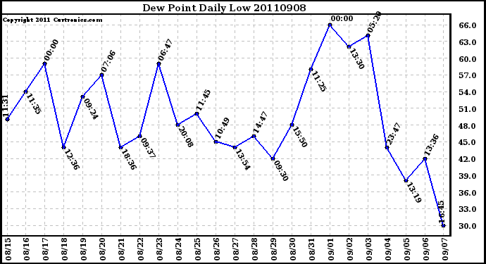 Milwaukee Weather Dew Point Daily Low