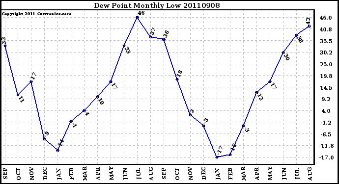 Milwaukee Weather Dew Point Monthly Low