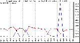 Milwaukee Weather Evapotranspiration (Red) (vs) Rain per Day (Blue) (Inches)