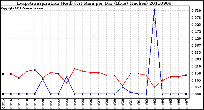 Milwaukee Weather Evapotranspiration (Red) (vs) Rain per Day (Blue) (Inches)