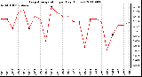 Milwaukee Weather Evapotranspiration per Day (Inches)