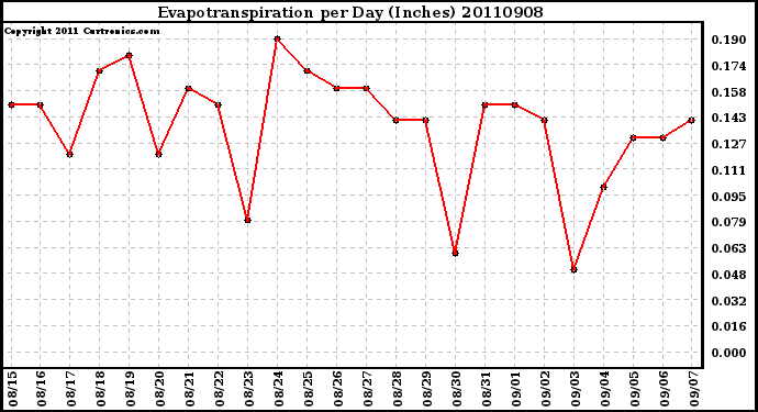 Milwaukee Weather Evapotranspiration per Day (Inches)