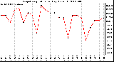 Milwaukee Weather Evapotranspiration per Day (Oz/sq ft)