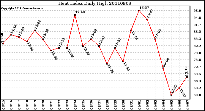 Milwaukee Weather Heat Index Daily High