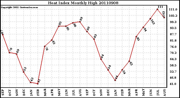 Milwaukee Weather Heat Index Monthly High