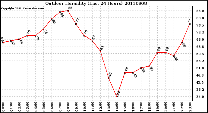 Milwaukee Weather Outdoor Humidity (Last 24 Hours)