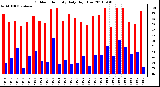 Milwaukee Weather Outdoor Humidity Daily High/Low