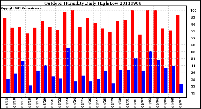 Milwaukee Weather Outdoor Humidity Daily High/Low