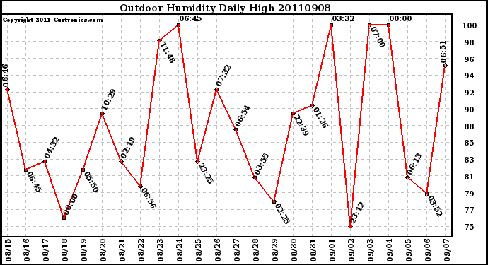 Milwaukee Weather Outdoor Humidity Daily High