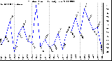 Milwaukee Weather Outdoor Humidity Daily Low