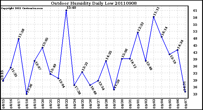 Milwaukee Weather Outdoor Humidity Daily Low