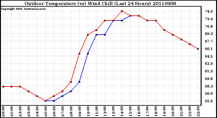 Milwaukee Weather Outdoor Temperature (vs) Wind Chill (Last 24 Hours)