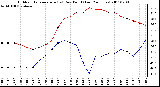 Milwaukee Weather Outdoor Temperature (vs) Dew Point (Last 24 Hours)