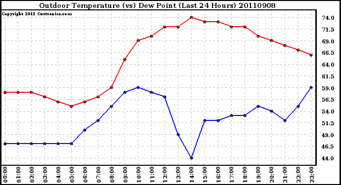 Milwaukee Weather Outdoor Temperature (vs) Dew Point (Last 24 Hours)