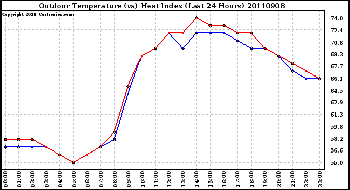 Milwaukee Weather Outdoor Temperature (vs) Heat Index (Last 24 Hours)