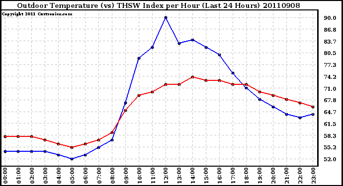 Milwaukee Weather Outdoor Temperature (vs) THSW Index per Hour (Last 24 Hours)