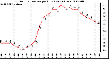 Milwaukee Weather Outdoor Temperature per Hour (Last 24 Hours)