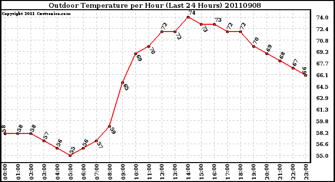 Milwaukee Weather Outdoor Temperature per Hour (Last 24 Hours)