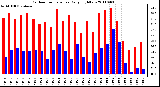 Milwaukee Weather Outdoor Temperature Daily High/Low