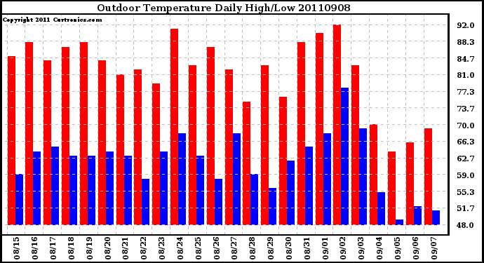 Milwaukee Weather Outdoor Temperature Daily High/Low