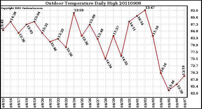 Milwaukee Weather Outdoor Temperature Daily High