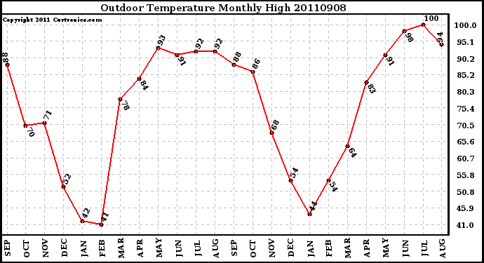 Milwaukee Weather Outdoor Temperature Monthly High