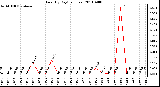 Milwaukee Weather Rain (By Day) (inches)