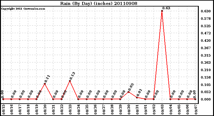 Milwaukee Weather Rain (By Day) (inches)