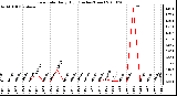 Milwaukee Weather Rain Rate Daily High (Inches/Hour)