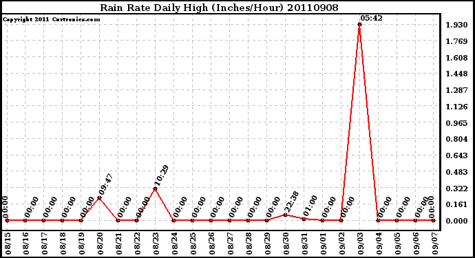 Milwaukee Weather Rain Rate Daily High (Inches/Hour)