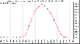 Milwaukee Weather Average Solar Radiation per Hour W/m2 (Last 24 Hours)