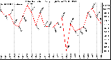 Milwaukee Weather Solar Radiation Daily High W/m2