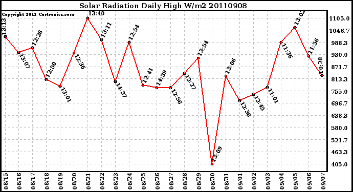 Milwaukee Weather Solar Radiation Daily High W/m2