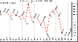 Milwaukee Weather THSW Index Daily High (F)