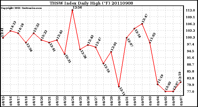 Milwaukee Weather THSW Index Daily High (F)