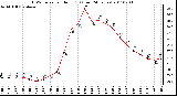 Milwaukee Weather THSW Index per Hour (F) (Last 24 Hours)