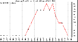 Milwaukee Weather Average Wind Speed (Last 24 Hours)