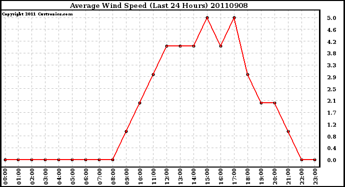 Milwaukee Weather Average Wind Speed (Last 24 Hours)